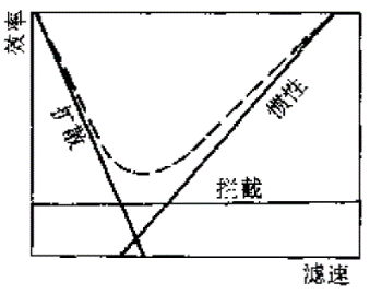 流速與效率的定性關(guān)系