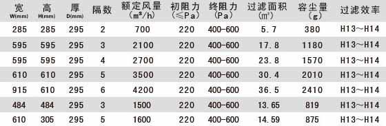 W型V型組合式高效過濾器型號及規(guī)格尺寸參數(shù)